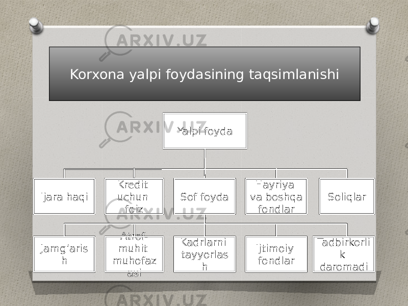 Korxona yalpi foydasining taqsimlanishi Yalpi foyda Hayriya va boshqa fondlarSof foydaKredit uchun foizIjara haqi Tadbirkorli k daromadiIjtimoiy fondlarKadrlarni tayyorlas hAtrof- muhit muhofaz asiJamg’aris h Soliqlar 