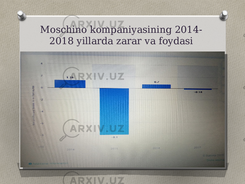 Moschino kompaniyasining 2014- 2018 yillarda zarar va foydasi 