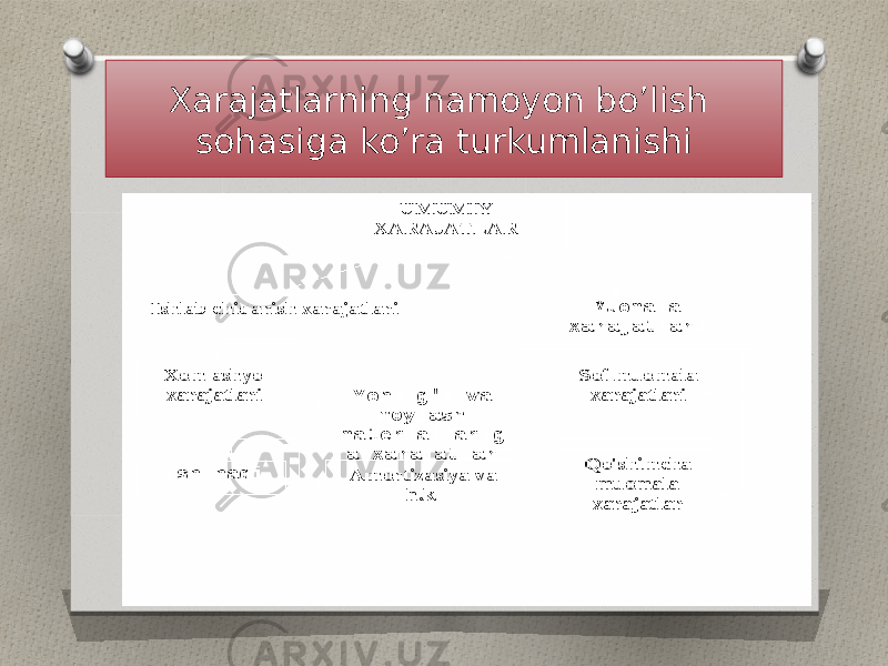 Xarajatlarning namoyon bo’lish sohasiga ko’ra turkumlanishi 