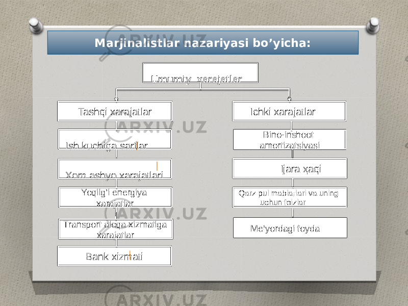 Marjinalistlar nazariyasi bo’yicha: Xom ashyo xarajatlari Ish kuchiga sarflar Yoqilg’i energiya xarajatlar Transport aloqa xizmatiga xarajatlar Bank xizmati Qarz pul mablaғlari va uning uchun foizlar Me‘yordagi foyda Ijara ҳaqi Bino-inshoot amortizatsiyasi Ichki xarajatlar Tashqi xarajatlar Umumiy xarajatlar 