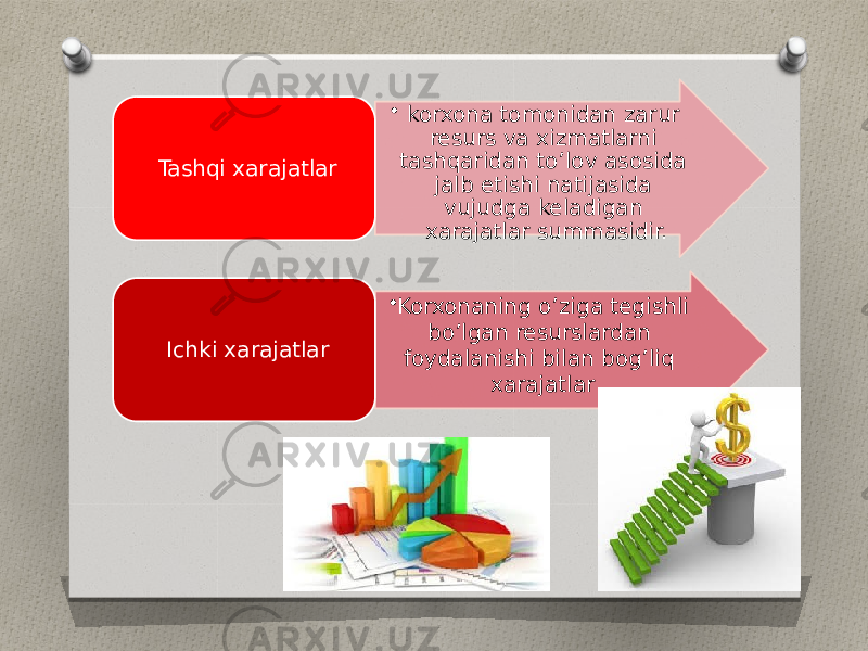 • korxona tomonidan zarur resurs va xizmatlarni tashqaridan to’lov asosida jalb etishi natijasida vujudga keladigan xarajatlar summasidir.Tashqi xarajatlar • Korxonaning o’ziga tegishli bo’lgan resurslardan foydalanishi bilan bog’liq xarajatlarIchki xarajatlar 