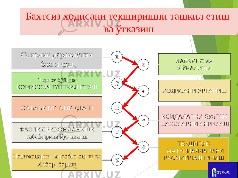 ТЕКШИРУВ МАТЕРИАЛЛАРИНИ РАСМИЙЛАШТИРИШ 1 2 3 4 5 6 Ф A ОЛИЯ РИВОЖЛ A НИШИ сабабларини йўқ қилиш Натижаларни хисобга олиш ва Хабар бериш Тергов бўйича КОМИССИЯ ТAШКИЛ ЕТИШ ХАБАРНОМА ЙЎНАЛИШИОғирлик даражасини белгилаш ХОДИСАНИ ЎРГАНИШ САБАБИНИ АНИҚЛАШ ҚОИДАЛАРНИ БУЗГАН ШАХСЛАРНИ АНИҚЛАШ 7 8 9Бахтсиз ҳодисани текширишни ташкил етиш ва ўтказиш 