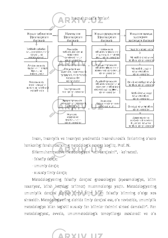 Insonshunoslik fanlari Inson, insoniylik va insoniyat predmetida insonshunoslik fanlarining o`zaro hamkorligi fanshunoslikning metodologik asosiga bog`liq. Prof. N. SHermuhammedova metodologiyani “uch darajasini”, - ko`rsatadi. - falsafiy daraja; - umumiy daraja; - xususiy ilmiy daraja; Metodologiyaning falsafiy darajasi gnoseologiya (epesemologiya, bilim nazariyasi, bilish haqidagi ta’limot) muammolariga yaqin. Metodologiyaning umumiylik darajasi alohida ilmiy bilim bilan falsafiy bilmning o`ziga xos sintezidir. Metodologiyaning alohida ilmiy darajasi esa, o`z navbatida, umumiylik metodologiya bilan tegishli xususiy fan bilimlar tizimini sintezi demakdir”. Fan metodologiyasi, avvalo, umummetodologik tamoyillarga asoslanadi va o`z Инсон табиатини ўрганадиган фанлар Жамиятни ўрганадиган фанлар Тиббиёт - табобат - кишилар соғлиғини сақлаш ва мустаҳкамлаш Антропология - одамнинг пайдо бўлиш ва эволуцияси Инсон руҳиятини ўрганадиган фанлар Инсонни камол топтириш ҳақидаги фанлар Физиология - организмдаги физик ва кимёвий жараёнлар Фалсафа - табиат, ж амият ва тафаккур ривожланиши қонуниятлари Психология - объектив реалликни индивидга инъекос этиш қонуниятлари Мактабгача таълим тарбия қонуниятлари Мактаб ёшидаги таълим - тарбия қонуниятлари Санъатшунослик - объектив реалликни эстетик таъсир этиши қонуниятлари Педагогика фанлари Касбий таълимда таълим - тарбия қонуниятлари Социология - жамият, ижтимоий гуруҳлар, тизимлар, тараққиёт қонунлари Эстетика - гўзаллик қонунияти асосида яшаш Дефекталогия жисмоний кимтик ёшларга таълим - тарбия қонуниятлари Адабиё тшунослик - объектив оламни ва жамиятни образлар воситасида идрок этиш қонуниятлари Тилшунослик - тил қонуниятлари Ҳуқуқшунослик - жамиятнинг ҳуқуқий асослари Мантиқ - муҳокама юритишнинг қонуниятлари Оилада таълим - тарбия қонуниятлари Олий мактабда таълим - тарбия қонуниятлари 