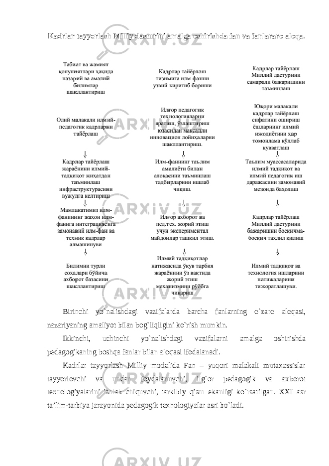 Kadrlar tayyorlash Milliy dasturini amalga oshirishda fan va fanlararo aloqa . Birinchi yo`nalishdagi vazifalarda barcha fanlarning o`zaro aloqasi, nazariyaning amaliyot bilan bog`liqligini ko`rish mumkin. Ikkinchi, uchinchi yo`nalishdagi vazifalarni amalga oshirishda pedagogikaning boshqa fanlar bilan aloqasi ifodalanadi. Kadrlar tayyorlash Milliy modelida Fan – yuqori malakali mutaxassislar tayyorlovchi va undan foydalanuvchi, ilg`or pedagogik va axborot texnologiyalarini ishlab chiquvchi, tarkibiy qism ekanligi ko`rsatilgan. XXI asr ta’lim-tarbiya jarayonida pedagogik texnologiyalar asri bo`ladi. 