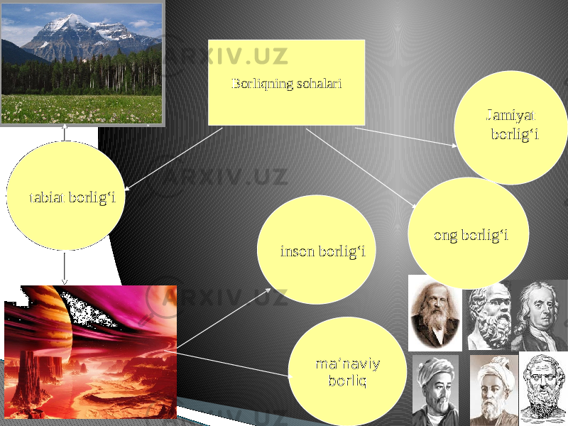 16Borliqning sohalari inson borlig‘i Jamiyat borlig‘i tabiat borlig‘i ong borlig‘i ma’naviy borliq 