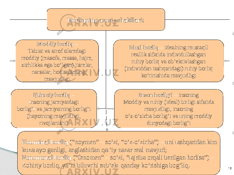 18Borliqning asosiy shakllari: Moddiy borliq – Тabiat va atrof olamdagi moddiy (masofa, massa, hajm, zichlikka ega bo’lgan) jismlar, narsalar, hodisalarning mavjudligi Ideal borliq – idealning mustaqil reallik sifatida individullashgan ruhiy borliq va ob’ektivlashgan (individdan tashqaridagi) ruhiy borliq ko’rinishida mavjudligi Inson borlig’i – insoning Moddiy va ruhiy (ideal) birligi sifatida mavjudligi, insoning o’z-o’zicha borlig’i va uning moddiy dunyodagi borlig’iIjtimoiy borliq – Insoning jamiyatdagi borlig’I va jamiyatning borlig’i (hayotning mavjudligi, rivojlanishi) Nouminal borliq (“noymen” – so’zi, “o’z-o’zicha”) – uni tashqaridan kim kuzatayotganligi, anglashidan qat’iy nazar real mavjud; Fenomenal borliq (“fenomen” – so’zi, “tajriba orqali berilgan hodisa”) – Zohiriy borliq, ya’ni biluvchi sub’ekt qanday ko’rishiga bog’liq. 