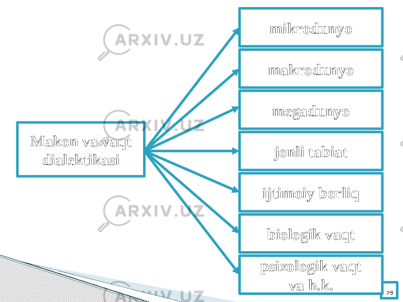 28Mаkоn vа vаqt dialektikasi mikrоdunyo mаkrоdunyo jоnli tаbiаt mеgаdunyo ijtimоiy bоrliq biоlоgik vаqt psiхоlоgik vаqt vа h.k. 