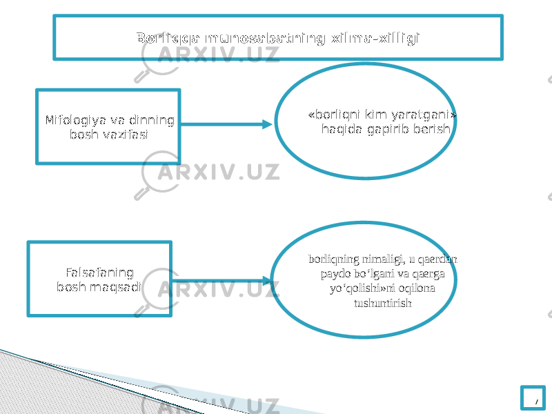 7Mifologiya va dinning bosh vazifasi Falsafaning bosh maqsadi «borliqni kim yaratgani» haqida gapirib berish borliqning nimaligi, u qaerdan paydo bo‘lgani va qaerga yo‘qolishi»ni oqilona tushuntirishBorliqqa munosabatning xilma-xilligi 