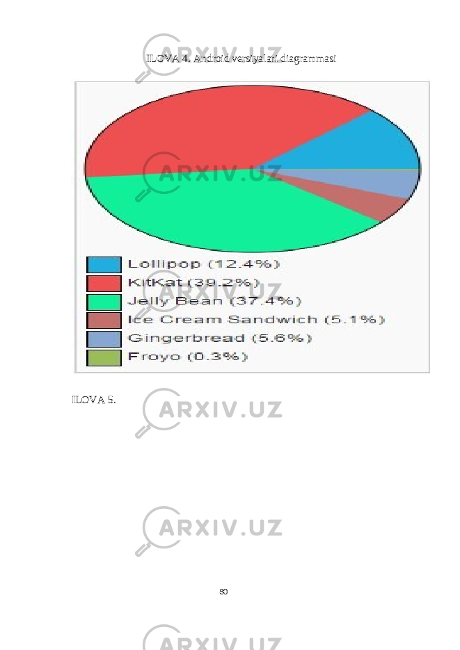  ILOVA 4. Android versiyalari diagrammasi ILOVA 5. 80 