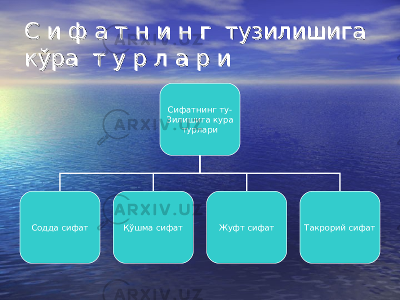 С и ф а т н и н г тузилишига С и ф а т н и н г тузилишига кўра т у р л а р икўра т у р л а р и Сифатнинг ту- Зилишига кура турлари Содда сифат Қўшма сифат Жуфт сифат Такрорий сифат 