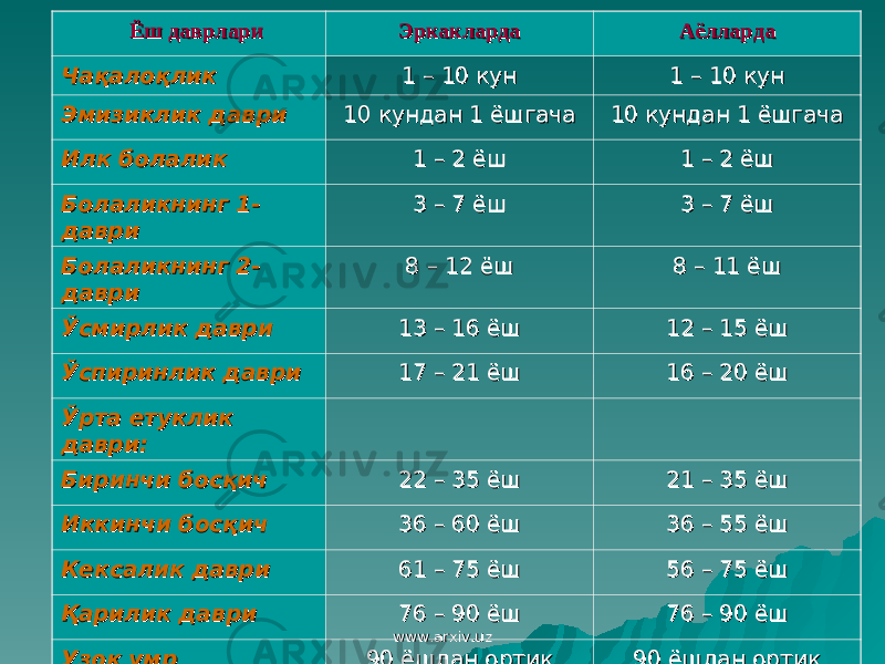  Ёш даврлариЁш даврлари ЭркаклардаЭркакларда АёллардаАёлларда ЧақалоқликЧақалоқлик 1 – 10 кун 1 – 10 кун 1 – 10 кун 1 – 10 кун Эмизиклик давриЭмизиклик даври 10 кундан 1 ёшгача10 кундан 1 ёшгача 10 кундан 1 ёшгача10 кундан 1 ёшгача Илк болаликИлк болалик 1 – 2 ёш1 – 2 ёш 1 – 2 ёш1 – 2 ёш Болаликнинг 1- Болаликнинг 1- даври даври 3 – 7 ёш3 – 7 ёш 3 – 7 ёш3 – 7 ёш Болаликнинг 2- Болаликнинг 2- давридаври 8 – 12 ёш8 – 12 ёш 8 – 11 ёш8 – 11 ёш Ўсмирлик давриЎсмирлик даври 13 – 16 ёш13 – 16 ёш 12 – 15 ёш12 – 15 ёш Ўспиринлик давриЎспиринлик даври 17 – 21 ёш17 – 21 ёш 16 – 20 ёш16 – 20 ёш Ўрта етуклик Ўрта етуклик даври:даври: Биринчи босқичБиринчи босқич 22 – 35 ёш22 – 35 ёш 21 – 35 ёш21 – 35 ёш Иккинчи босқичИккинчи босқич 36 – 60 ёш36 – 60 ёш 36 – 55 ёш36 – 55 ёш Кексалик давриКексалик даври 61 – 75 ёш61 – 75 ёш 56 – 75 ёш56 – 75 ёш Қарилик давриҚарилик даври 76 – 90 ёш76 – 90 ёш 76 – 90 ёш76 – 90 ёш Узоқ умр Узоқ умр кўрувчиларкўрувчилар 90 ёшдан ортиқ90 ёшдан ортиқ 90 ёшдан ортиқ90 ёшдан ортиқ www.arxiv.uzwww.arxiv.uz 