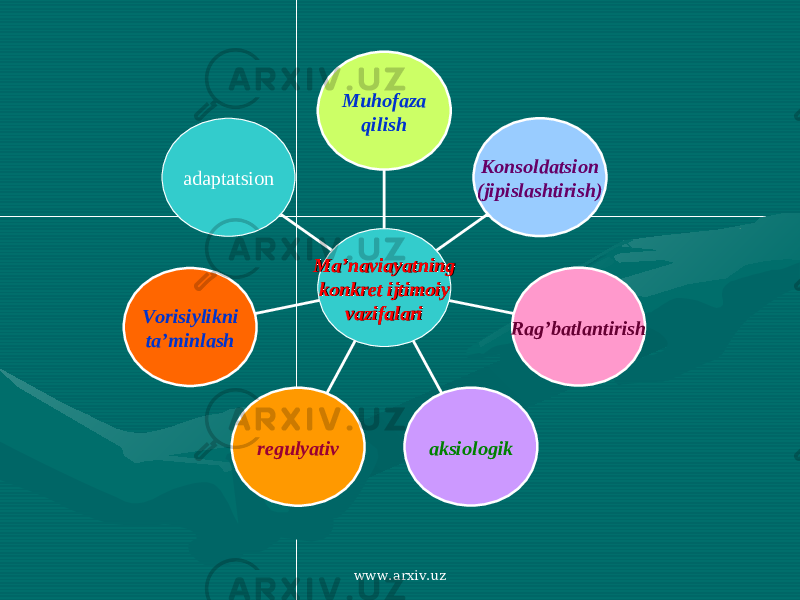 adaptatsion Vorisiylikni ta’minlash regulyativ aksiologik Rag’batlantirishKonsoldatsion (jipislashtirish)Muhofaza qilish Ma’naviayatning Ma’naviayatning konkret ijtimoiy konkret ijtimoiy vazifalarivazifalari www.arxiv.uz 