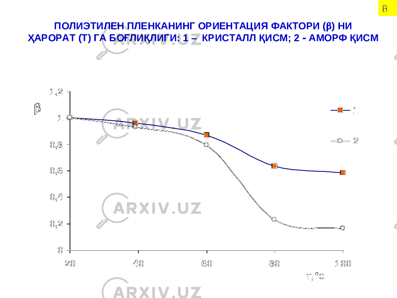 0 0,2 0,4 0,6 0,8 1 1,2 20 40 60 80 100 Т, оС  1 2ПОЛИЭТИЛЕН ПЛЕНКАНИНГ ОРИЕНТАЦИЯ ФАКТОРИ (  ) НИ ҲАРОРАТ (Т) ГА БОҒЛИҚЛИГИ: 1 – КРИСТАЛЛ ҚИСМ; 2 АМОРФ ҚИСМ ‑ 8 
