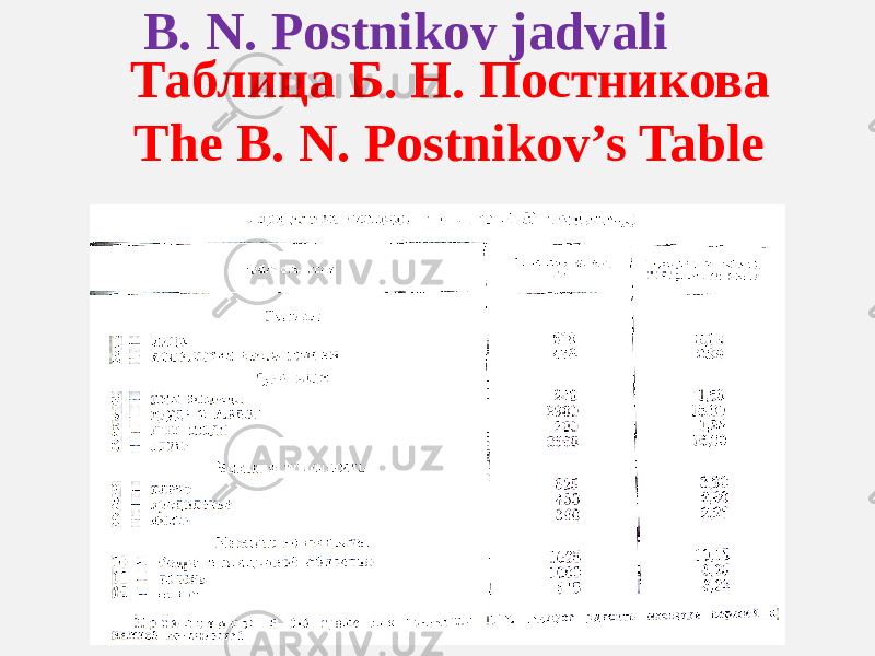 B. N. Postnikov jadvali Таблица Б. Н. Постникова The B. N. Postnikov’s Table 