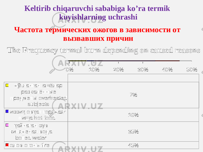 Keltirib chiqaruvchi sababiga koʼra termik kuyishlarning uchrashi Частота термических ожогов в зависимости от вызвавших причин The Frequency termal burn depending on caused reasons 0% 10% 20% 30% 40% 50% чўғланган ашёлар раскалённые предметы overheated subjects 7% иссиқ овқат горячая пища hot food 10% қайнаган сув кипяченая вода boiled water 35% олов огонь fire 45% 