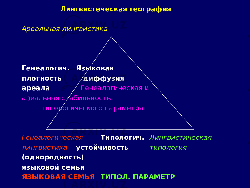  Лингвистеческая география Ареальная лингвистика Генеалогич. Языковая плотность диффузия ареала Генеалогическая и ареальная стабильность типологического параметра Генеалогическая Типологич. Лингвистическая лингвистика устойчивость типология (однородность) языковой семьи ЯЗЫКОВАЯ СЕМЬЯ ТИПОЛ. ПАРАМЕТР 