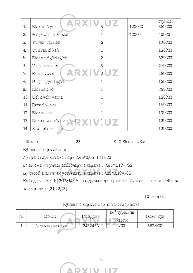 qiymati 1. 2. 3. 4. 5. 6. 7. 8. 9. 10. 11. 12. 13. 14. Elektrolizyor Moysizlantirish stoli Yuvish vannasi Quritish shkafi Elektr to‘g‘irlagich Transformator Kompressor Bug‘ tayyorlagich Elektrotelfer Ushlovchi vanna Rezerf vanna Elektrokara Dekopirovaniya vannasi Xrompik vannasi 3 1 6 1 2 3 2 1 1 1 1 1 1 120000 40000 360000 40000 120000 130000 320000 270000 460000 160000 260000 150000 150000 190000 120000 120000 Жами: 23 X=2,85 млн .сўм Қўшимча харажатлар: А) транспорт харажатлари;2,85*0,05=141,800 Б) автоматик ўлчов асбобларига харажат: 2,85*0,10=285 В) ҳисобга олинган ускуналарга ҳаражат:2,85*0,10=285 Қуйидаги 10;11;12;13;14;15- жадвалларда цехнинг бизнес режа ҳисоблари келтирилган [21,22,23]. 10- жадвал Қўшимча харажатлар ва календар режа № Объект Майдони 1м 3 курилиш нархи Жами сўм 1 Гальваника цехи 24*24*9 700 3628800 38 