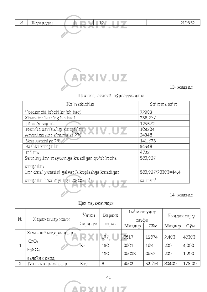 8 Шогирдлар 12 210362 13- жадвал Цехнинг асосий кўрсатгичлари Ko‘rsatkichlar So‘mma so‘m Yordamchi ishchilar ish haqi 72903 Xizmatchilarning ish haqi 236,277 Ijtimoiy sugurta 123672 Texnika xavfsizligi xarajatlari 109204 Amortizatsion ajratmalar 2% 94348 Ekspluatatsiya 2% 141,523 Boshka xarajatlar 94348 Ta’lim: 8722 Sexning 1m 2 maydoniga ketadigan qo‘shimcha xarajatlar: 880,997 1m 2 detal yuzasini galvanik koplashga ketadigan xarajatlar hisobi(yilliga 20000 m 2 ) 880,997/20000=44,4 so‘m/m 2 14- жадвал Цех харажатлари № Харажатлар номи Ўлчов бирлиги Бирлик нархи 1м 2 маҳсулот сарфи Йиллик сарф Миқдор Сўм Миқдор Сўм 1 Хом-ашё материаллар CrO 3 H 2 SO 4 калайли анод Кг 127 190 190 0б12 0б01 0б003 15б24 1б9 0б57 2,400 200 200 48000 4,000 1,200 2 Техник харажатлар Квт 8 4б02 32б16 80400 176,00 41 