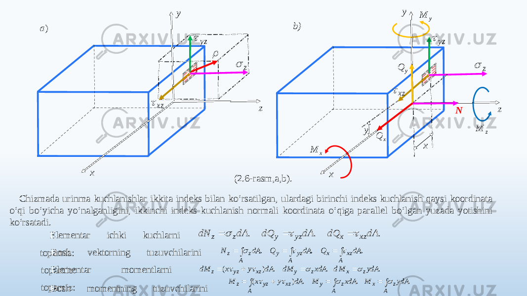 z x y z x y xy Nb) (2.6-rasm,a,b) . Chizmada urinma kuchlanishlar ikkita indeks bilan ko‘rsatilgan, ulardagi birinchi indeks kuchlanish qaysi koordinata o‘qi bo‘yicha yo‘nalganligini, ikkinchi indeks kuchlanish normali koordinata o‘qiga parallel bo‘lgan yuzada yotishini ko‘rsatadi. Elementar ichki kuchlarni topamiz: Bosh vektorning tuzuvchilarini topamiz: Elementar momentlarni topamiz: Bosh momentning tuzuvchilarini topamiz:yz  z  xz   yz  z  xz  z M x M y M xQ y Q )a . . . dA dQ dA dQ dA dN xz x yz у z z       . . .       A xz x A yz у A z z dA Q dA Q dA N    ...)( ydAMdxdAdMdAyxdM zxzуxzyzz      . . . ) (        A z x A z у A xz yz z ydA M xdA M dA y x M     