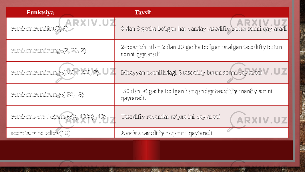 Funktsiya Tavsif random.randint(0, 9) 0 dan 9 gacha bo&#39;lgan har qanday tasodifiy butun sonni qaytaradi random.randrange(2, 20, 2) 2-bosqich bilan 2 dan 20 gacha bo&#39;lgan istalgan tasodifiy butun sonni qaytaradi random.randrange(100, 1000, 3) Muayyan uzunlikdagi 3 tasodifiy butun sonni qaytaradi random.randrange(-50, -5) -50 dan -6 gacha bo&#39;lgan har qanday tasodifiy manfiy sonni qaytaradi. random.sample(range(0, 1000), 10) Tasodifiy raqamlar ro&#39;yxatini qaytaradi secrets.randbelow(10) Xavfsiz tasodifiy raqamni qaytaradi 