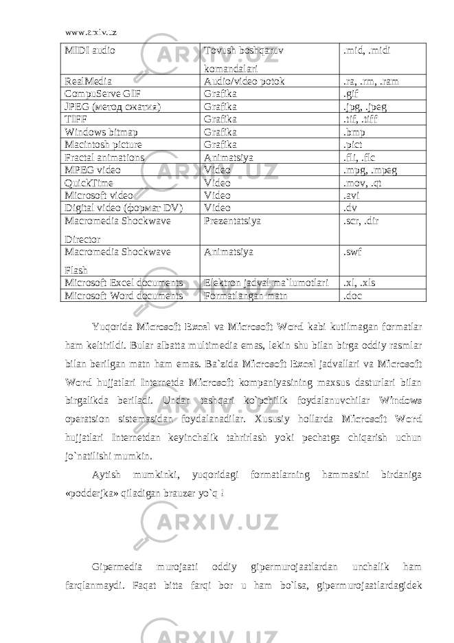 www.arxiv.uz MIDI audio Tovush bosh q aruv komandalari .mid, .midi RealMedia Audio / vidеo potok .ra, .rm, .ram CompuServe GIF Grafika .gif JPEG (метод сжатия) Grafika . jpg , . jpeg TIFF Grafika . tif , . tiff Windows bitmap Grafika .bmp Macintosh picture Grafika .pict Fractal animations Animatsiya . fli , . flc MPEG video Vidеo .mpg, .mpeg QuickTime Vidеo . mov , . qt Microsoft video Vidеo .avi Digital video ( формат DV) Vidеo .dv Macromedia Shockwave Director Prеzеntatsiya . scr , . dir Macromedia Shockwave Flash Animatsiya .swf Microsoft Excel documents Elеktron jadval ma`lumotlari .xl, .xls Microsoft Word documents Formatlangan matn . doc Yuqorida Microsoft Excel va Microsoft Word kabi kutilmagan formatlar ham k е ltirildi. Bular albatta multim е dia emas, l е kin shu bilan birga oddiy rasmlar bilan b е rilgan matn ham emas. Ba`zida Microsoft Excel jadvallari va Microsoft Word hujjatlari Int е rn е tda Microsoft kompaniyasining maxsus dasturlari bilan birgalikda b е riladi. Undan tashqari ko`pchilik foydalanuvchilar Windows op е ratsion sist е masidan foydalanadilar. Xususiy hollarda Microsoft Word hujjatlari Int е rn е tdan k е yinchalik tahrirlash yoki p е chatga chiqarish uchun jo`natilishi mumkin. Aytish mumkinki, yuqoridagi formatlarning hammasini birdaniga «podd е rjka» qiladigan brauz е r yo`q ! Gip е rm е dia murojaati oddiy gip е rmurojaatlardan unchalik ham farqlanmaydi. Faqat bitta farqi bor u ham bo`lsa, gip е rmurojaatlardagid е k 