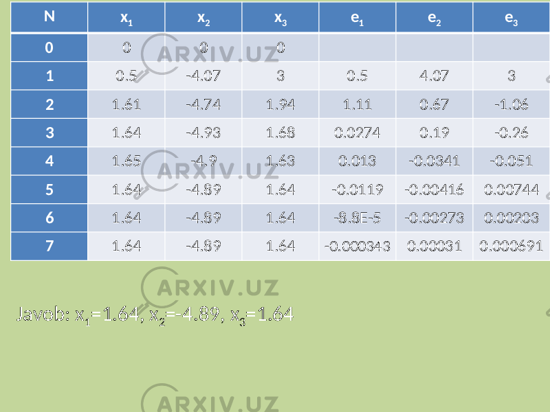 N x 1 x 2 x 3 e 1 e 2 e 3 0 0 0 0 1 0.5 -4.07 3 0.5 4.07 3 2 1.61 -4.74 1.94 1.11 0.67 -1.06 3 1.64 -4.93 1.68 0.0274 0.19 -0.26 4 1.65 -4.9 1.63 0.013 -0.0341 -0.051 5 1.64 -4.89 1.64 -0.0119 -0.00416 0.00744 6 1.64 -4.89 1.64 -8.8E-5 -0.00273 0.00203 7 1.64 -4.89 1.64 -0.000343 0.00031 0.000691 Javob: x 1 =1.64, x 2 =-4.89, x 3 =1.64 
