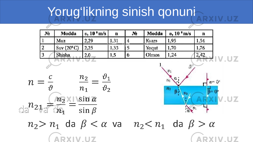  Yorug‘likning sinish qonuni da va da • 