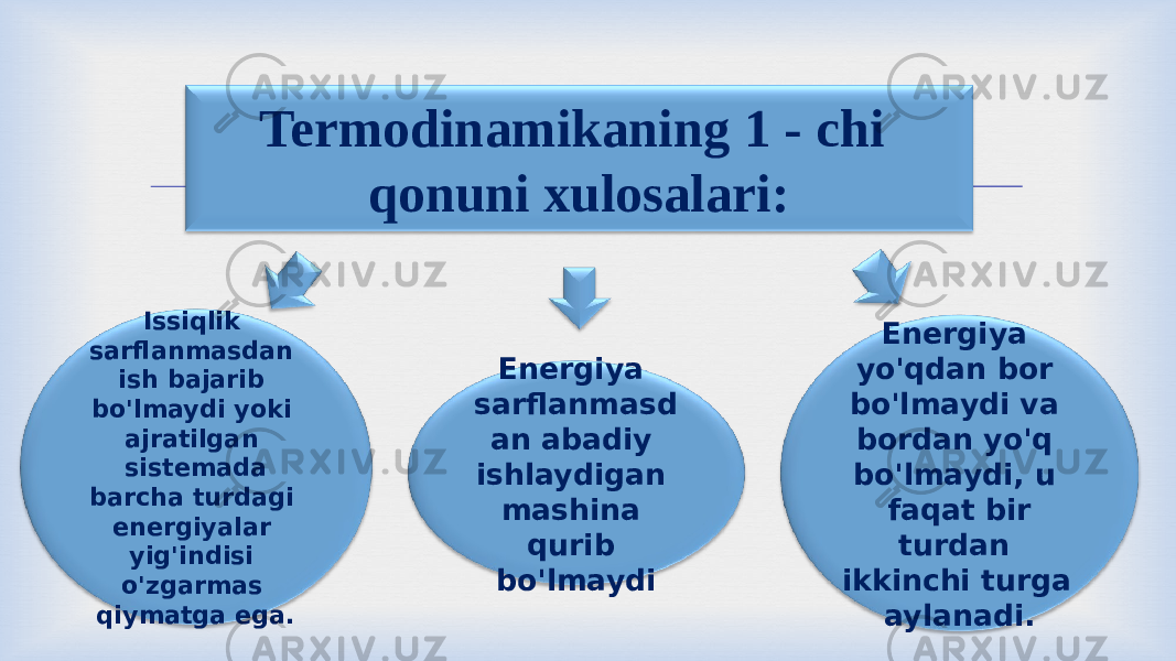  Issiqlik sarflanmasdan ish bajarib bo&#39;lmaydi yoki ajratilgan sistemada barcha turdagi energiyalar yig&#39;indisi o&#39;zgarmas qiymatga ega. Energiya sarflanmasd an abadiy ishlaydigan mashina qurib bo&#39;lmaydi Energiya yo&#39;qdan bor bo&#39;lmaydi va bordan yo&#39;q bo&#39;lmaydi, u faqat bir turdan ikkinchi turga aylanadi. Termodinamikaning 1 - chi qonuni xulosalari: 