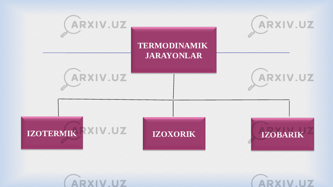 TERMODINAMIK JARAYONLAR IZOTERMIK IZOXORIK IZOBARIK 