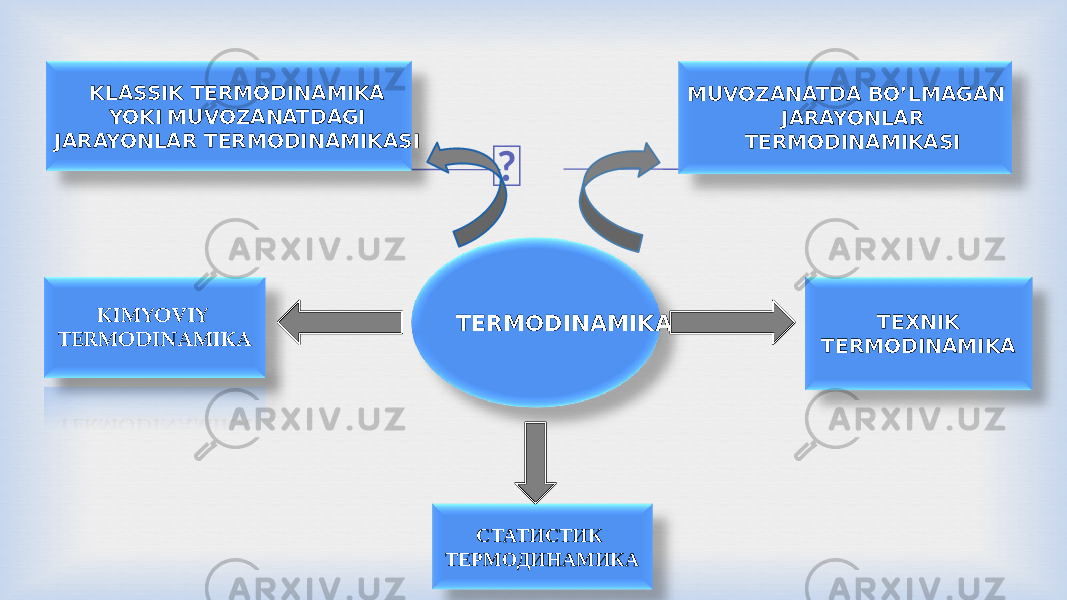  TERMODINAMIKA TEXNIK TERMODINAMIKAKLASSIK TERMODINAMIKA YOKI MUVOZANATDAGI JARAYONLAR TERMODINAMIKASI СТАТИСТИК ТЕРМОДИНАМИКА MUVOZANATDA BO’LMAGAN JARAYONLAR TERMODINAMIKASI 