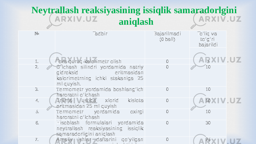 №   Tadbir Bajarilmadi (0 ball ) To’liq va to’g’ri bajarildi   1. Toza quruq kalorimetr olish 0 5 2. O’lchash silindri yordamida natriy gidroksid eritmasidan kalorimetrning ichki stakaniga 25 ml quyish . 0 10 3.   Т ermometr yordamida boshlang’ich haroratni o’lchash 0 10   4. Eritma ustiga xlorid kislota eritmasidan 25 ml quyish 0 10   5. Т ermometr yordamida oxirgi haroratni o’lchash 0 10   6. Hisoblash formulalari yordamida neytrallash reaksiyasining issiqlik samaradorligini aniqlash 0 30 7. Amaliy ishlar daftarini qo’yilgan talablarga binoan rasmiylashtirish 0 25   Jami : 0 100 Neytrallash reaksiyasining issiqlik samaradorlgini aniqlash 