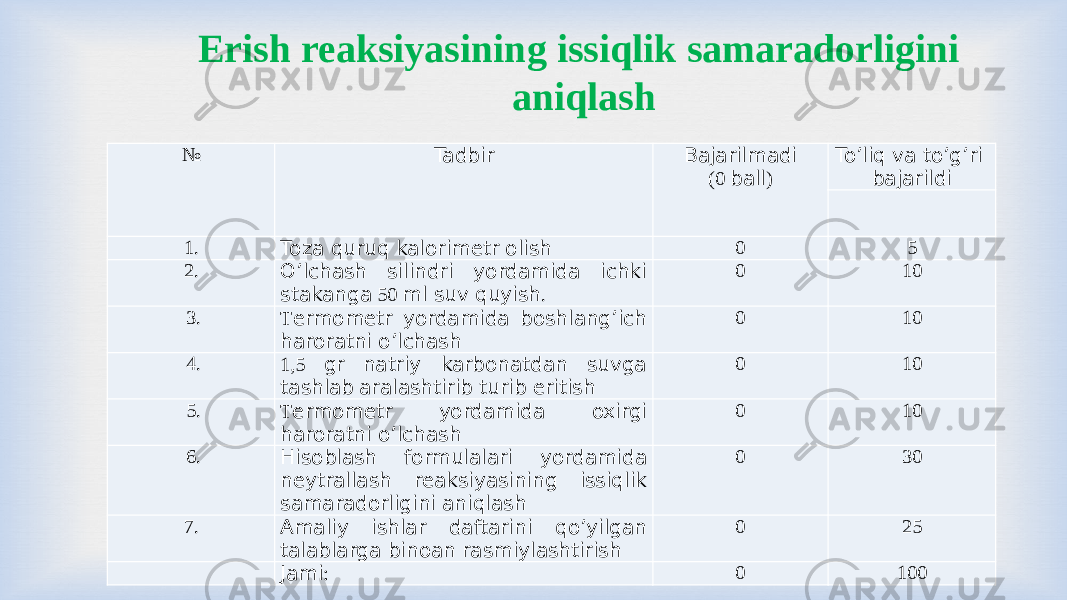 №   Tadbir Bajarilmadi (0 ball ) To’liq va to’g’ri bajarildi   1. Toza quruq kalorimetr olish 0 5 2. O’lchash silindri yordamida ichki stakanga 50 ml suv quyish . 0 10   3. Т ermometr yordamida boshlang’ich haroratni o’lchash 0 10   4. 1,5 gr natriy karbonatdan suvga tashlab aralashtirib turib eritish 0 10   5. Т ermometr yordamida oxirgi haroratni o’lchash 0 10   6. Hisoblash formulalari yordamida neytrallash reaksiyasining issiqlik samaradorligini aniqlash 0 30 7. Amaliy ishlar daftarini qo’yilgan talablarga binoan rasmiylashtirish 0 25   Jami : 0 100Erish reaksiyasining issiqlik samaradorligini aniqlash 