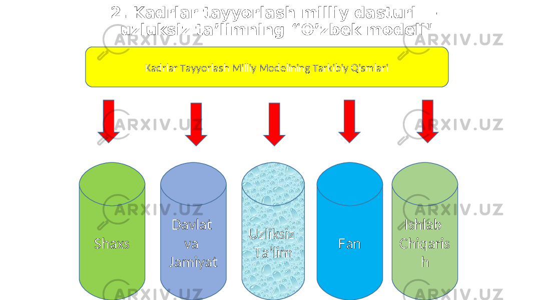 2. Kadrlar tayyorlash milliy dasturi — uzluksiz ta’limning “O’zbek mоdeli&#34; Shaxs Davlat va Jamiyat Uzliksiz Ta’limKadrlar Tayyorlash Milliy Modelining Tarkibiy Qismlari Fan Ishlab Chiqaris h 