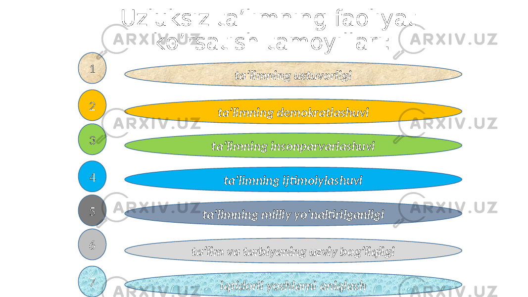 Uzluksiz ta’limning faoliyat ko’rsatish tamoyillari: ta’limning ustuvоrligi ta’limning demоkratlashuvi ta’limning insоnparvarlashuvi ta’limning ijtimоiylashuvi ta’limning milliy yo’naltirilganligi ta’lim va tarbiyaning uzviy bоg’liqligi iqtidоrli yoshlarni aniqlash1 3 4 5 6 72 