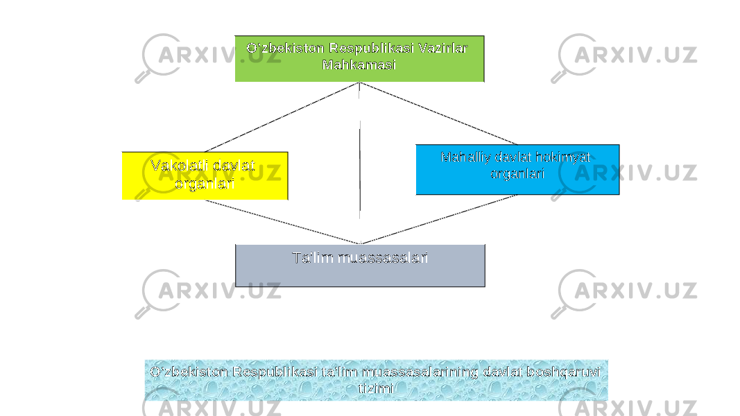 O’zbekiston Respublikasi Vazirlar Mahkamasi Vakolatli davlat organlari Mahalliy davlat hokimyat organlari Ta’lim mua s s a salari O’zbekiston Respublikasi ta’lim muassasalarining davlat boshqaruvi tizimi 