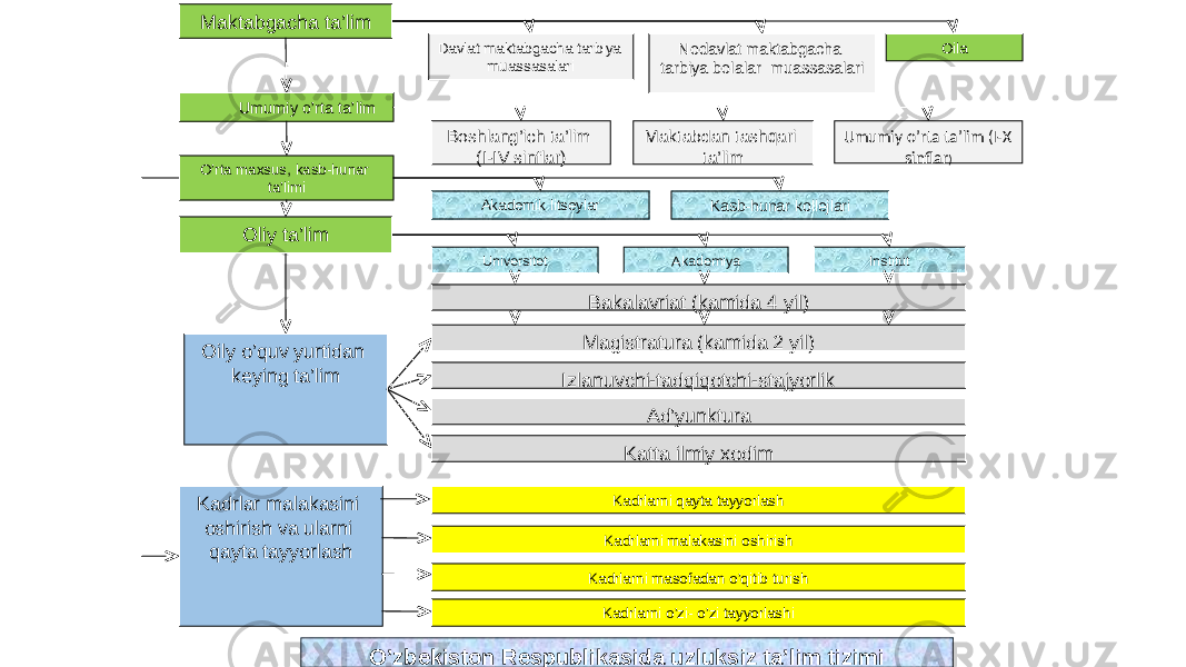 Maktabgacha ta’lim Davlat maktabgacha tarbiya muassasalari Nodavlat maktabgacha tarbiya bolalar muassasalari Oila Umumiy o’rta ta’lim Boshlang’ich ta’lim (I-IV sinflar) Umumiy o’rta ta’lim (I-X sinflar )Maktabdan tashqari ta’lim O’rta maxsus, kasb-hunar ta’limi Akademik litseylar Kasb-hunar kollejlari Oliy ta’lim Universitet Akademiya Institut Bakalavriat (kamida 4 yil) Magistratura (kamida 2 yil) Oily o’quv yurtidan keying ta’lim Izlanuvchi-tadqiqotchi-stajyorlik Ad’yunktura Katta ilmiy xodim Kadrlar malakasini oshirish va ularni qayta tayyorlash Kadrlarni qayta tayyorlash Kadrlarni malakasini oshirish Kadrlarni masofadan o’qitib turish Kadrlarni o’zi- o’zi tayyorlashi O’zbekiston Respublikasida uzluksiz ta’lim tizimi 