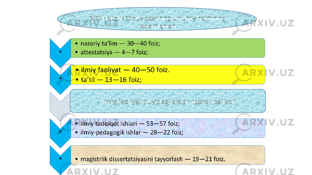 100 Haftalik O’quv davrining umumiy hajmi ning taqsimla nishi : Ilmiy faоliyat quyidagilardan ibоrat bo’ladi 