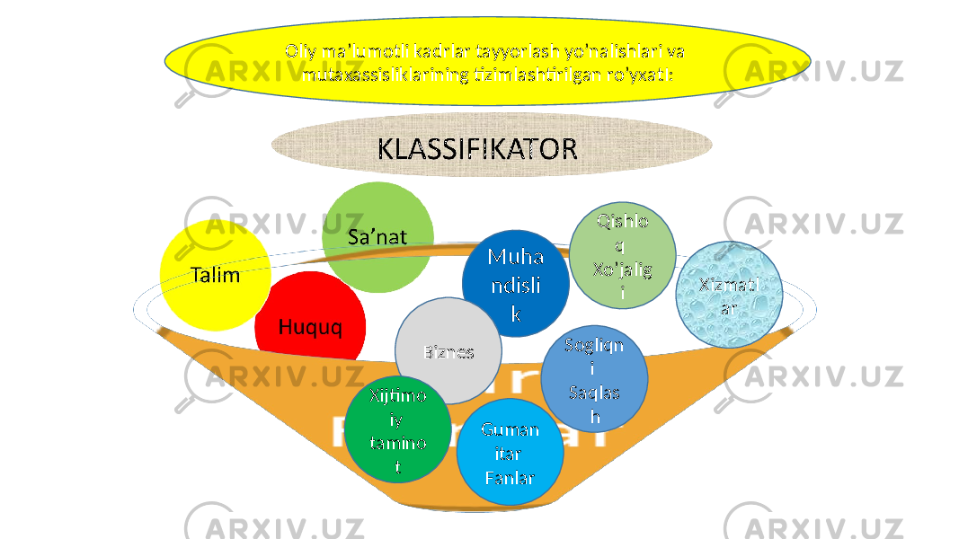 O liy ma’lumоtli kadrlar tayyorlash yo’nalishlari va mutaxassisliklarining tizimlashtirilgan ro’yxat I: Muha ndisli k Xizmatl ar Biznes Qishlo q Xo’jalig i Sogliqn i Saqlas h Guman itar FanlarXijtimo iy tamino t 