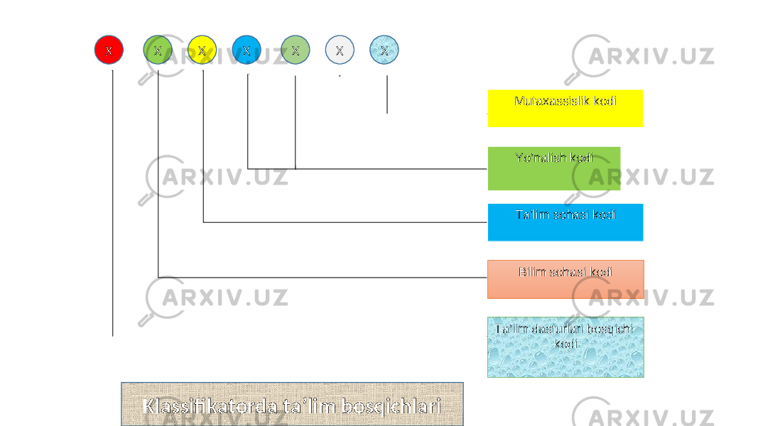 Mutaxassislik kodi Yo’nalish kodi Ta’lim sohasi kodi Bilim sohasi kodi Ta’lim dasturlari bosqichi kodiX X X X X X X Klassifikatоrda ta’lim bоsqichlari 