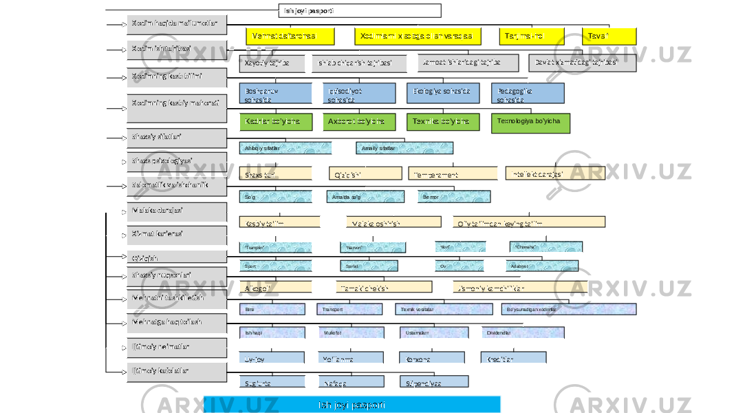 Ish joyi pasporti Xodim haqida ma’lumotlar Xodim ish tajribasi Xodimning kasb bilimi Xodimning kasbiy mahorati Shaxsiy sifatlari Shaxs psixologiyasi Salomatlik va ishchanlik Malaka darajasi Xizmat kar’erasi Qiziqish Mehnatni tashkil etish Mehnatga haq to’lash Ijtimoiy ne’matlar Ijtimoiy kafolatlar Mehnat daftarchasi Xodimlarni xisobga olish varaqasi Tarjimai-hol Tavsif Xayotiy tajriba Ishlab chiqarish tajribasi Jamoat ishlaridagi tajriba Davlat xizmatidagi tajribasi Boshqaruv sohasida Iqtisodiyot sohasida Ekologiya sohasida Pedagogika sohasida Kadrlar bo’yicha Axborot bo’yicha Texnika bo’yicha Texnologiya bo’yicha Ahloqiy sifatlar Amaliy sifatlar Shaxs turi Qiziqishi Temperament Intellekt darajasi So’g Amalda so’g Bemor Kasbiy ta’lim Malaka oshirish Oliy ta’limdan keying ta’lim “ Tramplin” “ Narvon” “ Ilon” “ Chorraha” Sport San’at Ov Adabiyot Shaxsiy nuqsonlari Alkogol’ Tamaki chekish Jismoniy kamchiliklar Bino Transport Texnik vositalar Bo’ysunadigan xodimlar Ish haqi Mukofot Ustamalarr Dividendlar Uy-joy Yo’llanma Korxona Kreditlar Sug’urta Nafaqa Stipendiyaa Ish joyi pasporti 