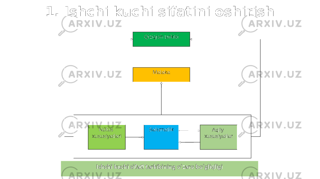 1. Ishchi kuchi sifatini оshirish   Qiziqish tarkibi Malaka Nufus xususiyatlari Salomatlik Aqliy xususiyatlar Ishchi kuchi sifati tarkibining o’zaro bo’gliqligi 