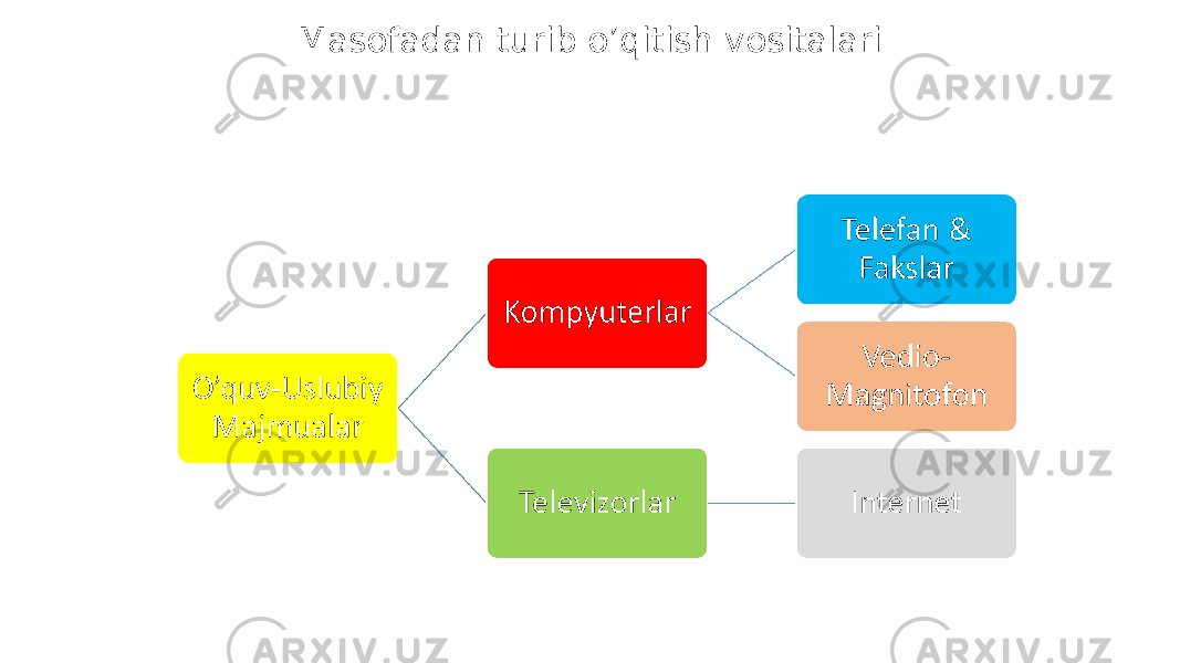 Masоfadan turib o’qitish vositalari 