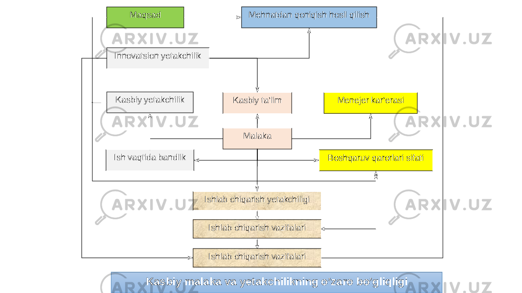 Maqsad Mehnatdan qoniqish hosil qilish Innovatsion yetakchilik Kasbiy yetakchilik Kasbiy ta’lim Menejer kar’erasi Malaka Ish vaqtida bandlik Boshqaruv qarorlari sifati Ishlab chiqarish yetakchiligi Ishlab chiqarish vazifalari Ishlab chiqarish vazifalari Kasbiy malaka va yetakchilikning o’zaro bo’gliqligi 