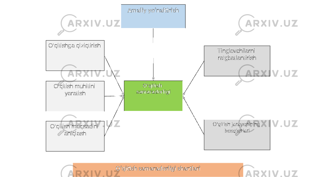 O’qitishga qiziqtirish O’qitish muhitini yaratish O’qitish maqsadini aniqlash Amaliy yo’naltirish O’qitish samaradorligi Tinglovchilarni ra’gbatlantirish O’qitish jarayonining bosqichlari O’qitish samaradorligi shartlari 