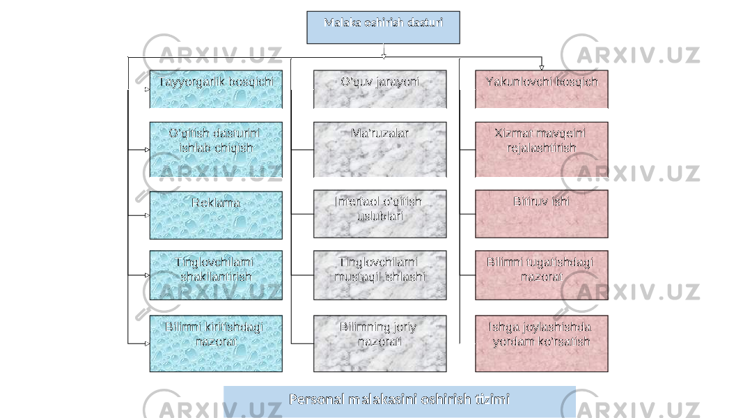 Malaka oshirish dasturi Tayyorgarlik bosqichi O’quv jarayoni Yakunlovchi bosqich O’qitish dasturini ishlab chiqish Ma’ruzalar Xizmat mavqeini rejalashtirish Reklama Interfaol o’qitish uslublari Bitiruv ishi Tinglovchilarni shakllantirish Tinglovchilarni mustaqil ishlashi Bilimni tugatishdagi nazorat Bilimni kiritishdagi nazorat Bilimning joriy nazorati Ishga joylashishda yordam ko’rsatish Personal malakasini oshirish tizimi 