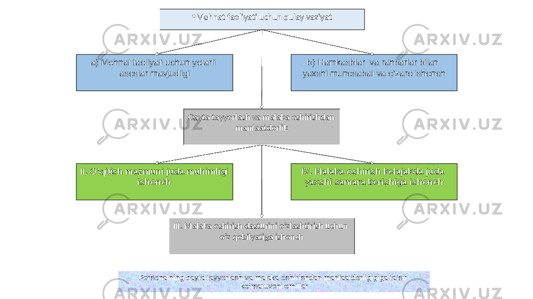 • Mehnat faoliyati uchun qulay vaziyat a) Mehnat faoliyati uchun yetarli asoslar mavjudligi b) Hamkasblar va rahbarlar bilan yaxshi munosabat va o’zaro ishonch Qayta tayyorlash va malaka oshirishdan manfaatdorlik II. O’qitish mazmuni juda muhimligi ishonch IV. Malaka oshirish kelajakda juda yaxshi samara berishiga ishonch III. Malaka oshirish dasturini o’zlashtirish uchun o’z qobilyatiga ishonch Personalning qayta tayyorlash va malaka oshirishdan manfaatdorligigiga ta’sir ko’rsatuvchi omillar 