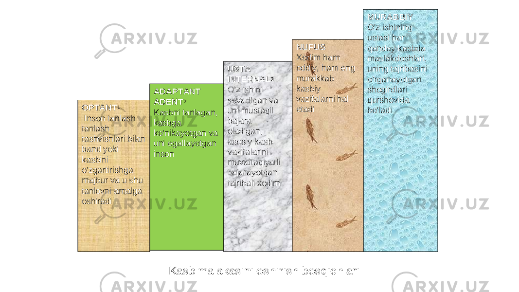 Kasb malakasi ni oshi r i sh bosqichlari MURABBIY O’z ishining ustasi har qanday kasbda maslakdoshlari, uning tajribasini o’rganayotgan shogirdlari qurshovida bo’ladiNUFUS Xodim ham oddiy, ham eng murakkab kasbiy vazifalarni hal etadiUSTA INTERNAL 3 O’z ishini sevadigan va uni mustaqil bajara oladigan, asosiy kasb vazifalarini muvaffaqiyatli bajarayotgan tajribali xodimADAPTANT ADENT 2 Kasbni tanlagan, kasbga ko’nikayotgan va uni egallayotgan insonOPTANT 1 Inson tanlash tanlash tashvishlari bilan band yoki kasbini o’zgartirishga majbur va u shu tanlovni amalga oshiradi 