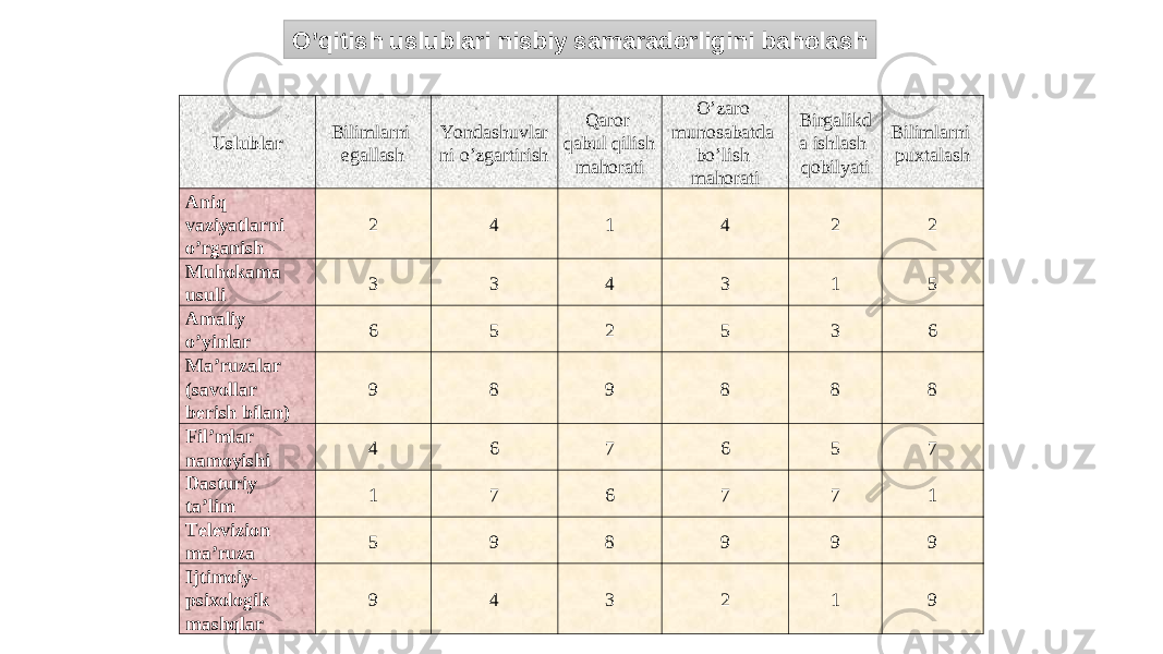 Uslublar Bilimlarni egallash Yondashuvlar ni o’zgartirish Qaror qabul qilish mahorati O’zaro munosabatda bo’lish mahorati Birgalikd a ishlash qobilyati Bilimlarni puxtalash Aniq vaziyatlarni o’rganish 2 4 1 4 2 2 Muhokama usuli 3 3 4 3 1 5 Amaliy o’yinlar 6 5 2 5 3 6 Ma’ruzalar (savollar berish bilan) 9 8 9 8 8 8 Fil’mlar namoyishi 4 6 7 6 5 7 Dasturiy ta’lim 1 7 6 7 7 1 Televizion ma’ruza 5 9 8 9 9 9 Ijtimoiy- psixologik mashqlar 9 4 3 2 1 9O’qitish uslublari nisbiy samaradorligini baholash 