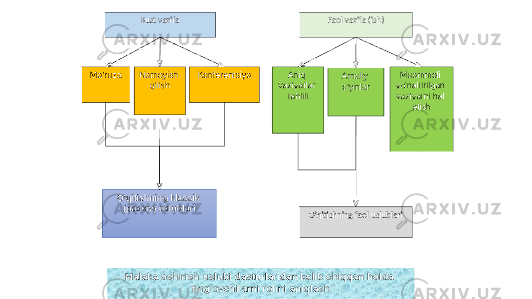 Sust vazifa Faol vazifa (ish) Ma’ruza Namoyish qilish Konferentsiya Aniq vaziyatlar tahlili Amaliy o’yinlar Muammoli yo’naltirilgan vaziyatni hal etish O’qitishning faol uslublariO’qitishning klassik (passiv) uslublari Malaka oshirish uslubi dasturlaridan kelib chiqqan holda tinglovchilarni rolini aniqlash 