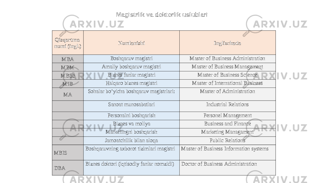 Qisqartma nomi (ingl.) Nomlanishi Inglizchada MBA Boshqaruv magistri Master of Business Administration MBM Amaliy boshqaruv magistri Master of Business Management MBSc Biznes fanlar magistri Master of Business Science MIB Halqaro biznes magistri Master of International Business MA Sohalar bo’yicha boshqaruv magistrlari: Master of Administration Sanoat munosabatlari Industrial Relations Personalni boshqarish Personel Management Biznes va moliya Business and Finance Marketingni boshqarish Marketing Managament Jamoatchilik bilan aloqa Public RelationsMa g istrlik va doktorlik uslublari MBIS Boshqaruvning axborot tizimlari magistri Master of Business Information systems DBA Biznes doktori (iqtisodiy fanlar nomzidi) Doctor of Business Administration 